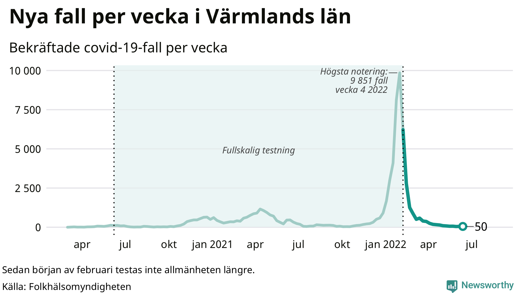 Antal nya bekräftade fall i regionen